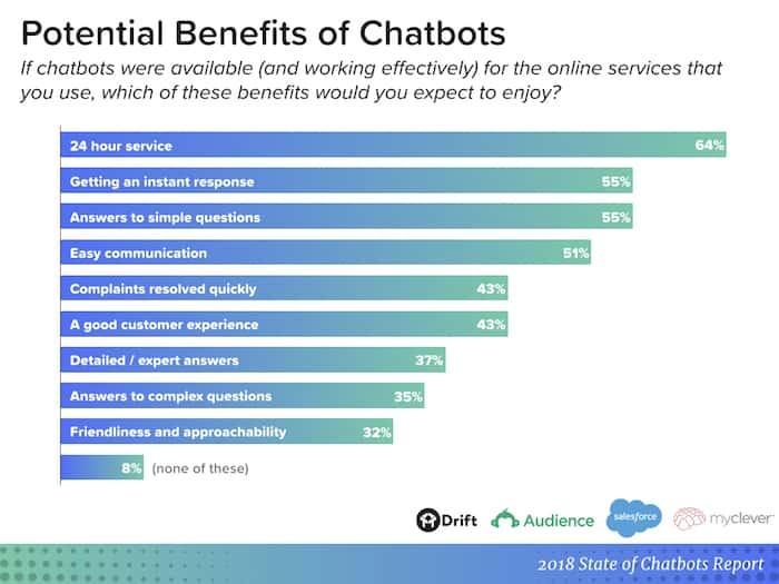 Potential Benefits of Chatbots statistics